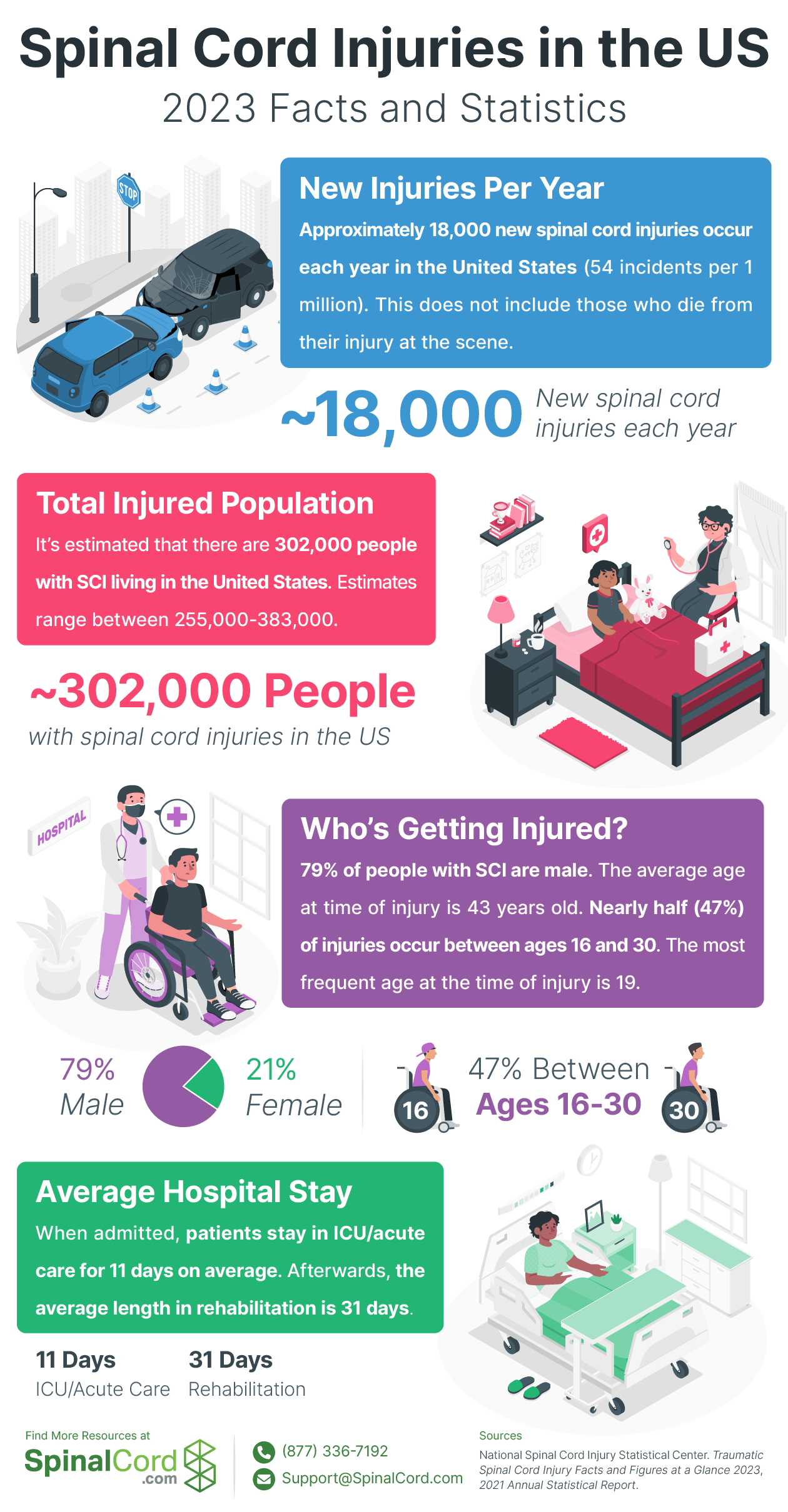 Spinal Cord Injury Infographics